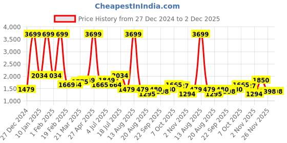 myntra.com TIM PARIS Men Straight Fit Low Distress Light Fade Jeans tim paris Price History Graph from 27 Dec 2024 to 2 Dec 2025