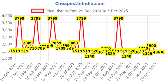 myntra.com TIM PARIS Men Straight Fit Low Distress Light Fade Jeans tim paris Price History Graph from 29 Dec 2024 to 3 Dec 2025