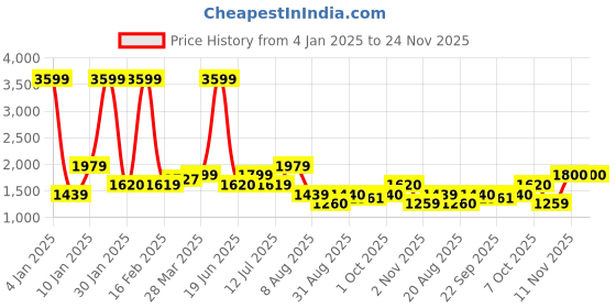 myntra.com TIM PARIS Men Straight Fit Low Distress Light Fade Jeans tim paris Price History Graph from 4 Jan 2025 to 24 Nov 2025