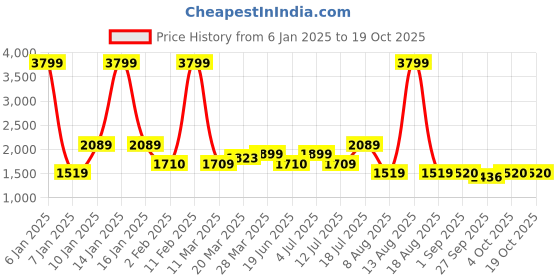myntra.com TIM PARIS Men Straight Fit Slash Knee Jeans tim paris Price History Graph from 6 Jan 2025 to 18 Oct 2025