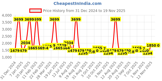 myntra.com TIM PARIS Men Straight Fit Slash Knee Light Fade Jeans tim paris Price History Graph from 31 Dec 2024 to 19 Nov 2025