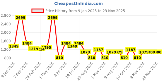 myntra.com TIM PARIS Men Striped Pullover tim paris Price History Graph from 9 Jan 2025 to 23 Nov 2025