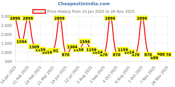 myntra.com TIM PARIS Men Striped Pullover tim paris Price History Graph from 14 Jan 2025 to 26 Nov 2025