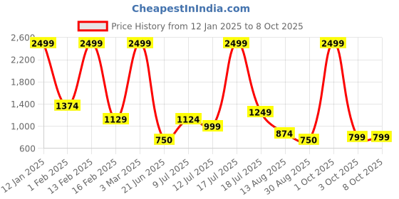 myntra.com TIM PARIS Men Striped Pullover tim paris Price History Graph from 12 Jan 2025 to 8 Oct 2025