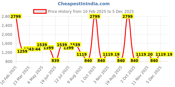 myntra.com TIM PARIS Men Striped Sweatshirt tim paris Price History Graph from 10 Feb 2025 to 5 Dec 2025
