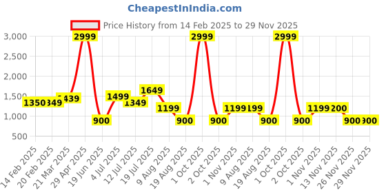 myntra.com TIM PARIS Men Striped Sweatshirt tim paris Price History Graph from 14 Feb 2025 to 28 Nov 2025