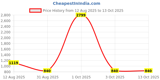 myntra.com TIM PARIS Men Striped Sweatshirt tim paris Price History Graph from 12 Aug 2025 to 3 Oct 2025