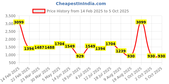 myntra.com TIM PARIS Men Sweatshirt tim paris Price History Graph from 14 Feb 2025 to 4 Oct 2025