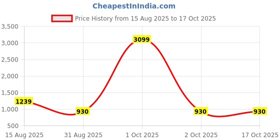 myntra.com TIM PARIS Men Sweatshirt tim paris Price History Graph from 15 Aug 2025 to 16 Oct 2025