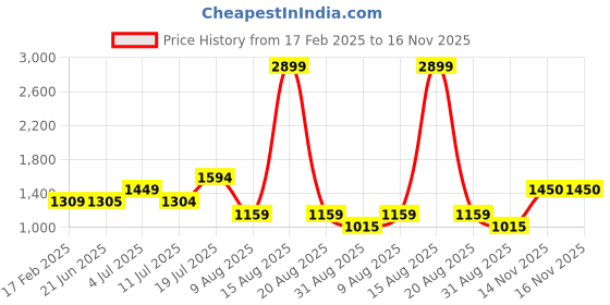 myntra.com TIM PARIS Men Tapered Fit Chinos Trousers tim paris Price History Graph from 17 Feb 2025 to 16 Nov 2025
