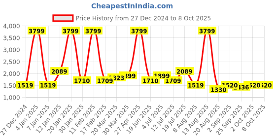 myntra.com TIM PARIS Men Tapered Fit Jeans tim paris Price History Graph from 27 Dec 2024 to 4 Oct 2025