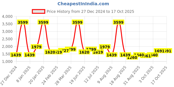myntra.com TIM PARIS Men Tapered Fit Jeans tim paris Price History Graph from 27 Dec 2024 to 16 Oct 2025