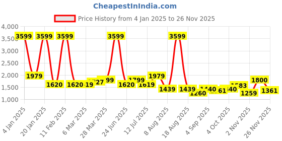 myntra.com TIM PARIS Men Tapered Fit Jeans tim paris Price History Graph from 4 Jan 2025 to 25 Nov 2025