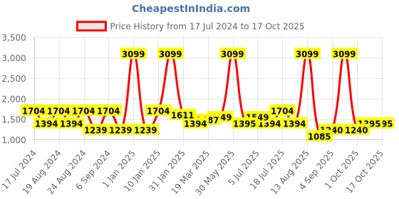 myntra.com TIM PARIS Men Tapered Fit Light Fade Clean Look Stretchable Jeans tim paris Price History Graph from 17 Jul 2024 to 16 Oct 2025