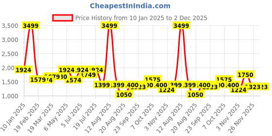 myntra.com TIM PARIS Men Tapered Fit Light Fade Jeans tim paris Price History Graph from 10 Jan 2025 to 2 Dec 2025