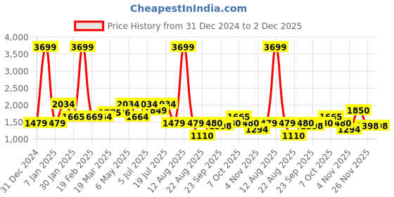 myntra.com TIM PARIS Men Tapered Fit Light Fade Jeans tim paris Price History Graph from 31 Dec 2024 to 1 Dec 2025