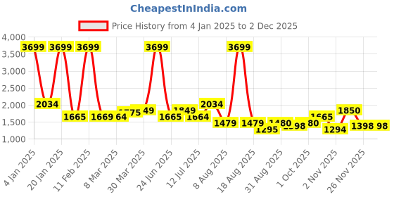 myntra.com TIM PARIS Men Tapered Fit Light Fade Jeans tim paris Price History Graph from 4 Jan 2025 to 30 Nov 2025