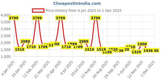myntra.com TIM PARIS Men Tapered Fit Light Fade Jeans tim paris Price History Graph from 4 Jan 2025 to 29 Nov 2025