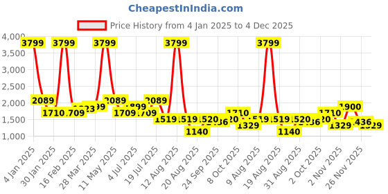 myntra.com TIM PARIS Men Tapered Fit Light Fade Jeans tim paris Price History Graph from 4 Jan 2025 to 4 Dec 2025