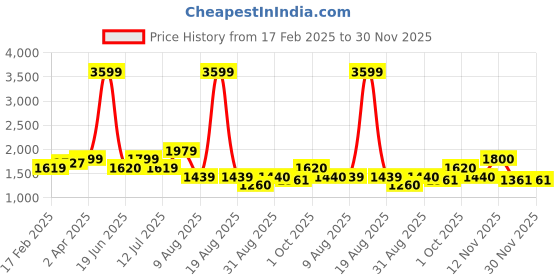 myntra.com TIM PARIS Men Tapered Fit Low Distress Jeans tim paris Price History Graph from 17 Feb 2025 to 30 Nov 2025