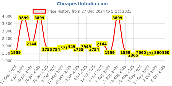 myntra.com TIM PARIS Men Tapered Fit Low Distress Light Fade Jeans tim paris Price History Graph from 27 Dec 2024 to 4 Oct 2025