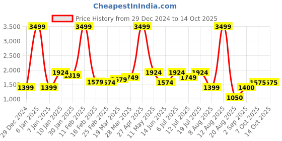 myntra.com TIM PARIS Men Tapered Fit Low Distress Light Fade Jeans tim paris Price History Graph from 29 Dec 2024 to 13 Oct 2025