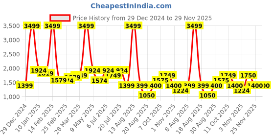 myntra.com TIM PARIS Men Tapered Fit Low Distress Light Fade Jeans tim paris Price History Graph from 29 Dec 2024 to 29 Nov 2025