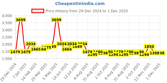 myntra.com TIM PARIS Men Tapered Fit Low Distress Light Fade Jeans tim paris Price History Graph from 29 Dec 2024 to 30 Nov 2025