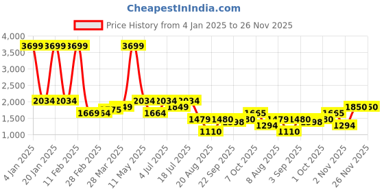 myntra.com TIM PARIS Men Tapered Fit Low Distress Light Fade Jeans tim paris Price History Graph from 4 Jan 2025 to 25 Nov 2025