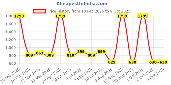 myntra.com TIM PARIS Men Tapered Fit Mid-Rise Cototn Jogger Trouser tim paris Price History Graph from 10 Feb 2025 to 9 Oct 2025