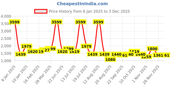 myntra.com TIM PARIS Men Tapered Fit Slash Knee Jeans tim paris Price History Graph from 6 Jan 2025 to 1 Dec 2025
