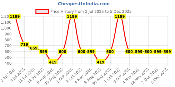 myntra.com TIM PARIS Men Textured Leather Formal Belt tim paris Price History Graph from 2 Jul 2025 to 5 Dec 2025