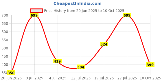 myntra.com TIM PARIS Men Textured Leather Two Fold Wallet tim paris Price History Graph from 20 Jun 2025 to 10 Oct 2025