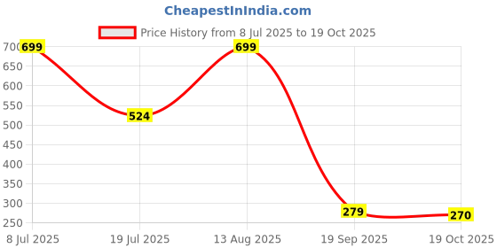 myntra.com TIM PARIS Men Textured Leather Two Fold Wallet tim paris Price History Graph from 8 Jul 2025 to 19 Oct 2025