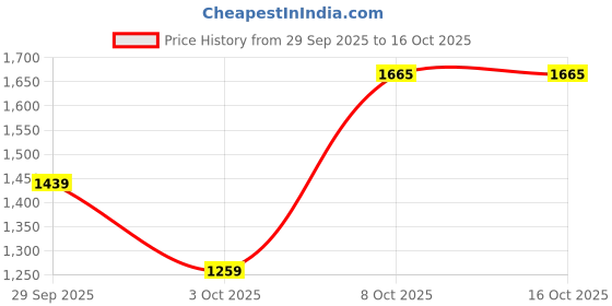 myntra.com TIM PARIS Men Tint Stone Parker Slim Straight Jeans tim paris Price History Graph from 29 Sep 2025 to 16 Oct 2025