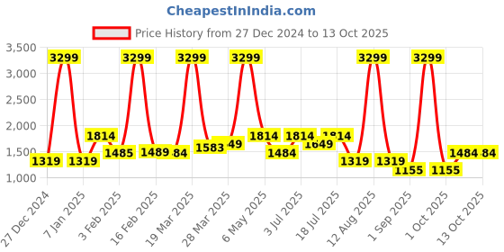 myntra.com TIM PARIS Men Trousers tim paris Price History Graph from 27 Dec 2024 to 13 Oct 2025
