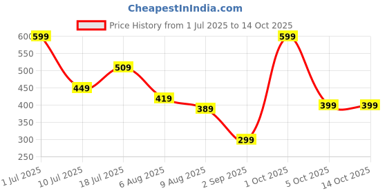 myntra.com TIM PARIS Men Typography Printed T-shirt tim paris Price History Graph from 1 Jul 2025 to 13 Oct 2025