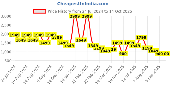 myntra.com TIM PARIS Mock Collar Windcheater Puffer Jacket tim paris Price History Graph from 24 Jul 2024 to 13 Oct 2025