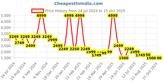 myntra.com TIM PARIS Mock Collar Windcheater Puffer Jacket tim paris Price History Graph from 24 Jul 2024 to 14 Oct 2025