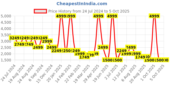 myntra.com TIM PARIS Mock Collar Windcheater Puffer Jacket tim paris Price History Graph from 24 Jul 2024 to 5 Oct 2025