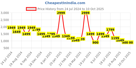 myntra.com TIM PARIS Mock Collar Windcheater Puffer Jacket tim paris Price History Graph from 24 Jul 2024 to 9 Oct 2025