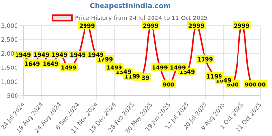 myntra.com TIM PARIS Mock Collar Windcheater Puffer Jacket tim paris Price History Graph from 24 Jul 2024 to 10 Oct 2025