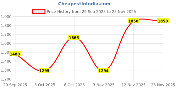 myntra.com TIM PARIS Parker Men Original Slim Fit Mid-Rise Heavy Fade Stretchable Jeans tim paris Price History Graph from 29 Sep 2025 to 24 Nov 2025
