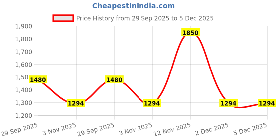 myntra.com TIM PARIS Parker Men Original Slim Fit Mid-Rise Light Fade Stretchable Jeans tim paris Price History Graph from 29 Sep 2025 to 5 Dec 2025