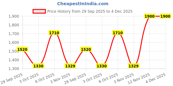myntra.com TIM PARIS Parker Men Original Slim Fit Mid-Rise Stretchable Jeans tim paris Price History Graph from 29 Sep 2025 to 4 Dec 2025