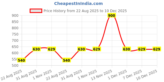 myntra.com TIM PARIS Polo Collar Cotton T-shirt tim paris Price History Graph from 22 Aug 2025 to 10 Dec 2025