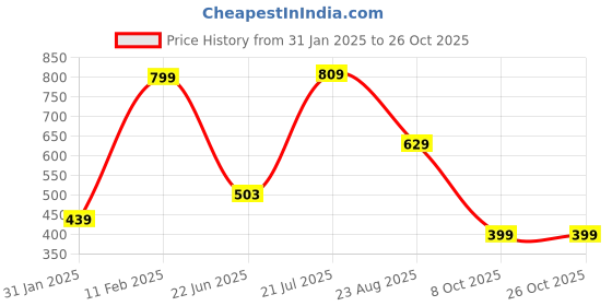 myntra.com TIM PARIS Polo Collar Round Neck T-shirt tim paris Price History Graph from 31 Jan 2025 to 26 Oct 2025