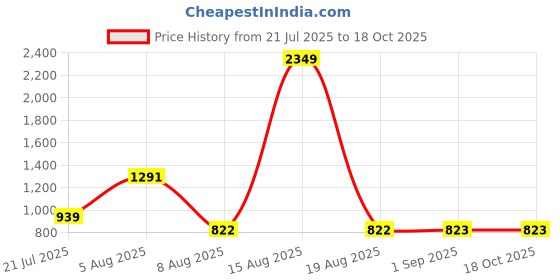 myntra.com TIM PARIS Printed Spread Collar Cotton Casual Shirt tim paris Price History Graph from 21 Jul 2025 to 18 Oct 2025