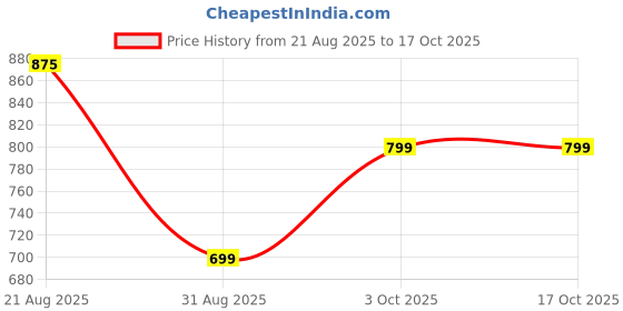 myntra.com TIM PARIS Regular Fit Cotton Casual Shirt tim paris Price History Graph from 21 Aug 2025 to 16 Oct 2025