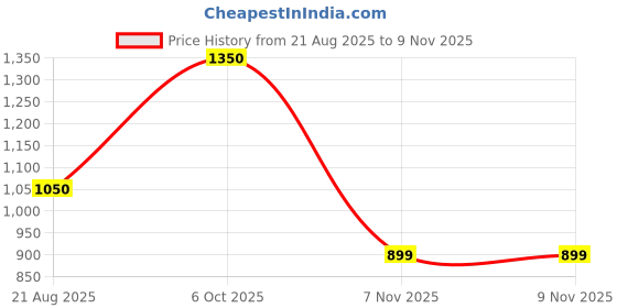 myntra.com TIM PARIS Regular Fit Floral Printed Cotton Casual Shirt tim paris Price History Graph from 21 Aug 2025 to 7 Nov 2025